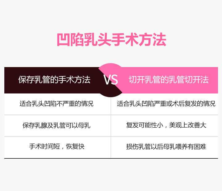 함몰유두 수술방법
		유관을 살리는 유관 보존법
		함몰이 비교적 심하지 않는 경우 적합
		유선과 유관을 보존하여 수유가 가능
		수술시간이 짧아 회복시간이 빠름
		유관를 자르는 유관 절개법
		함몰이 심하거나 수술 후 재발한 경우 적합
		재발율이  낮으며 미용적인 개선 효과가 큼
		유관의 손상으로 수유가 어려워 질 수 있음
		